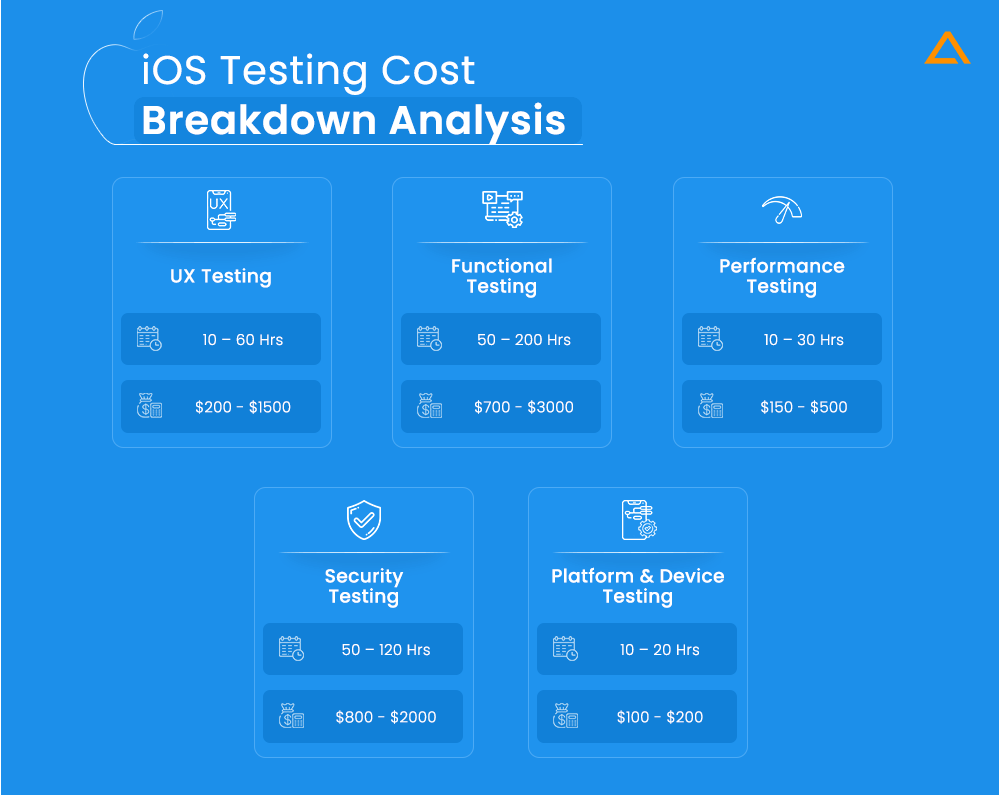 iOS Testing Cost Breakdown Analysis