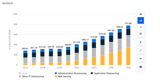 IT Outsourcing market