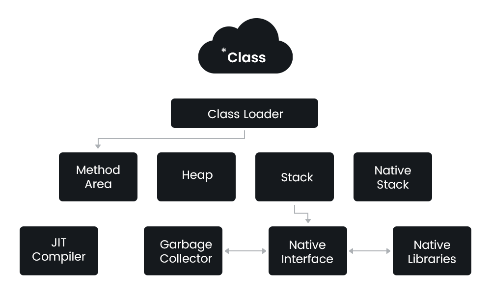 Java Architecture