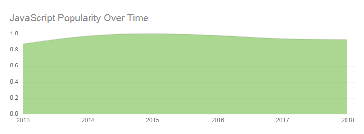 JavaScript Popularity