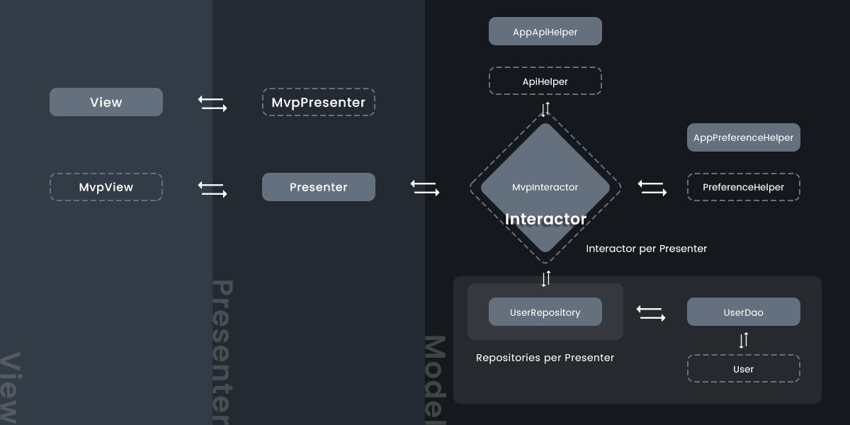 Kotlin Architecture