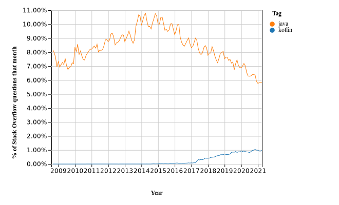 Kotlin Vs Java - Stack overflow Trends