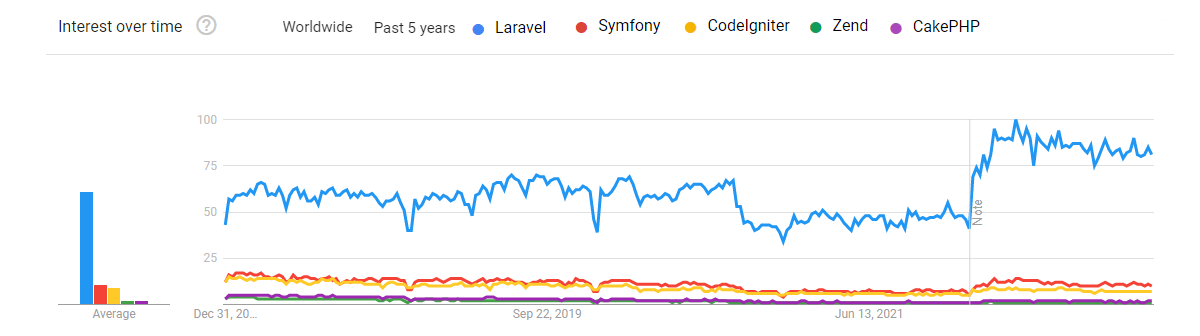 Laravel Best Practices - google trends