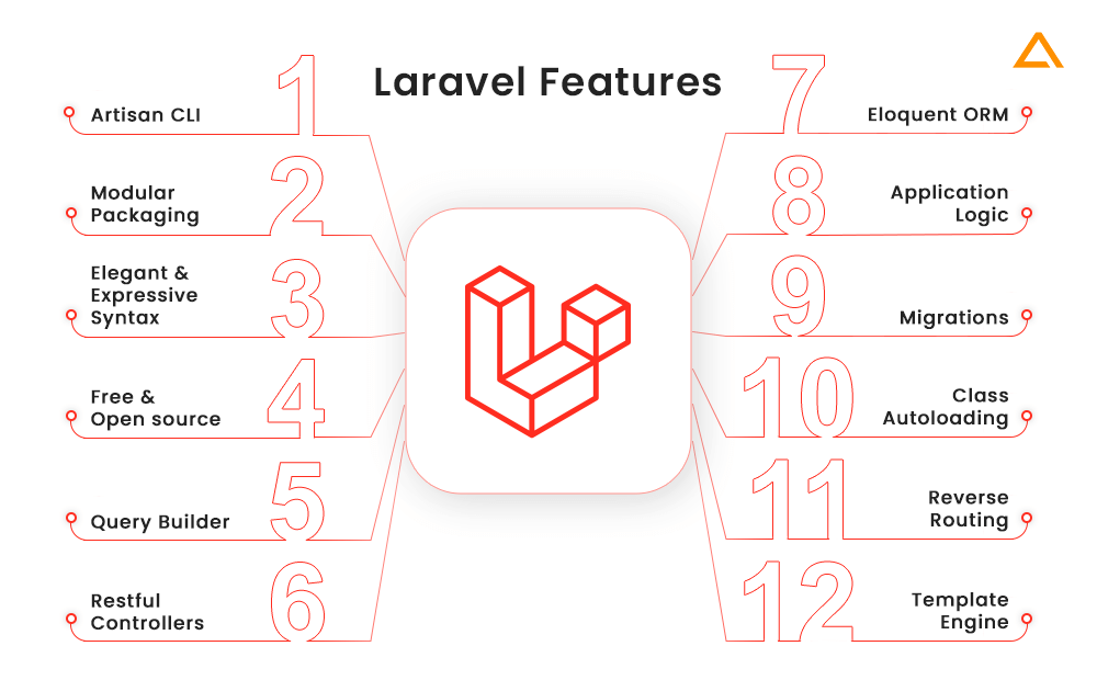 Laravel Features