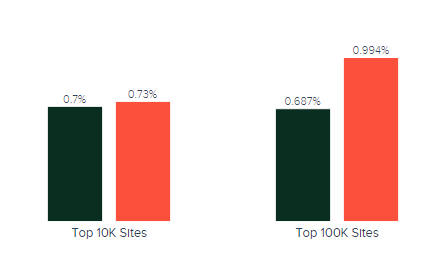 Laravel is used in leading websites