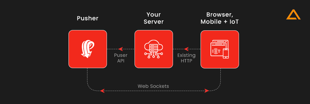 Laravel Performance Optimization with Use Pusher