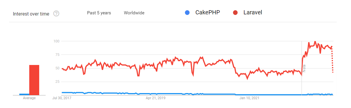 Laravel vs CakePHP Google Trends