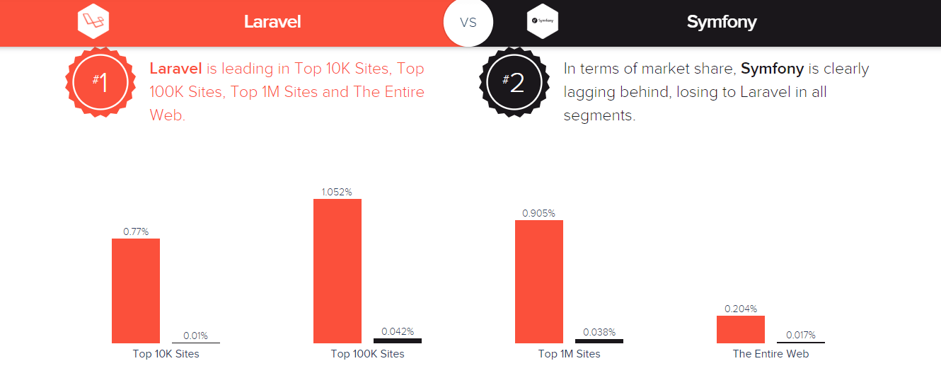 Laravel vs Symfony websites