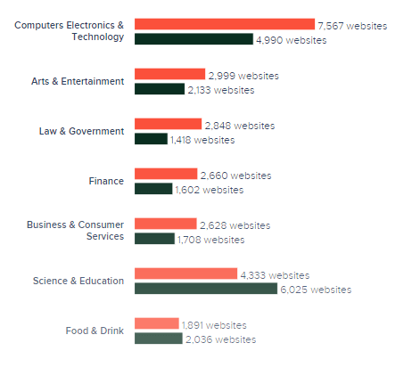 Laravel vs. Django Popularity 