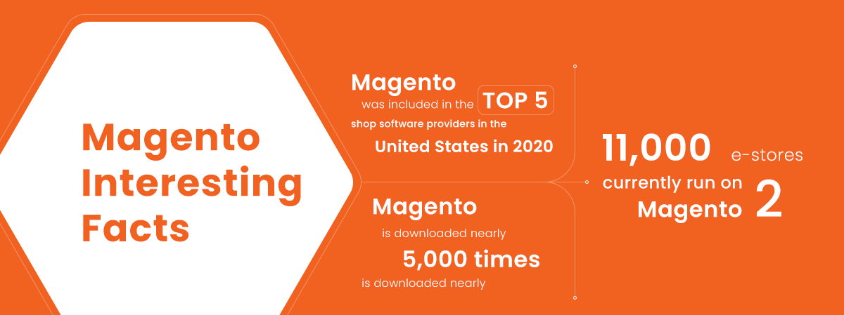 Magento Interesting Facts