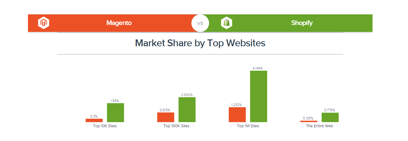 Magento vs Shopify MarketShare SimilarTech