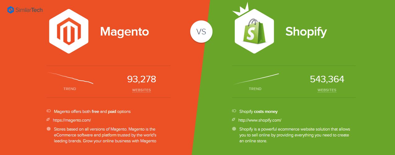 Magento vs Shopify SimilarTech