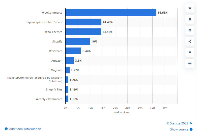 Magento vs Shopify Statista