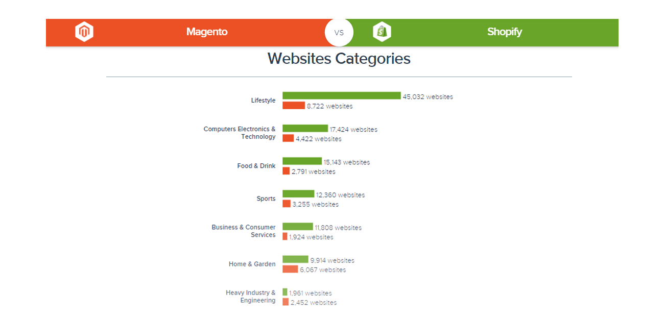 Magento vs Shopify Website category