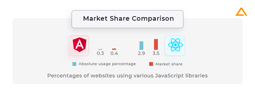 market share angular vs react