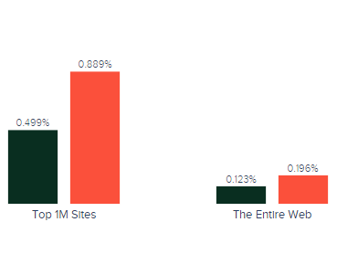 Website Usage Stats for Laravel vs dJango