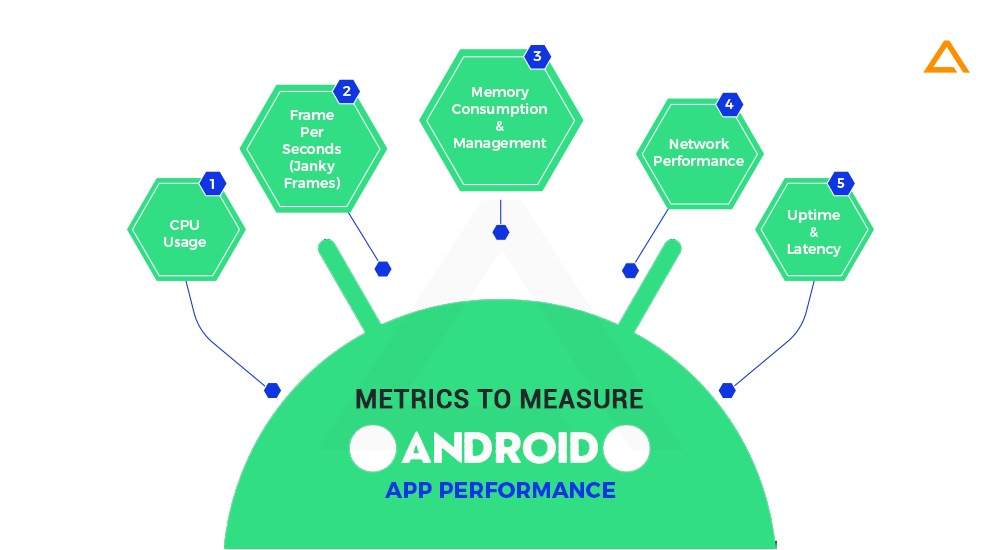 Metrics to measure Android App Performance