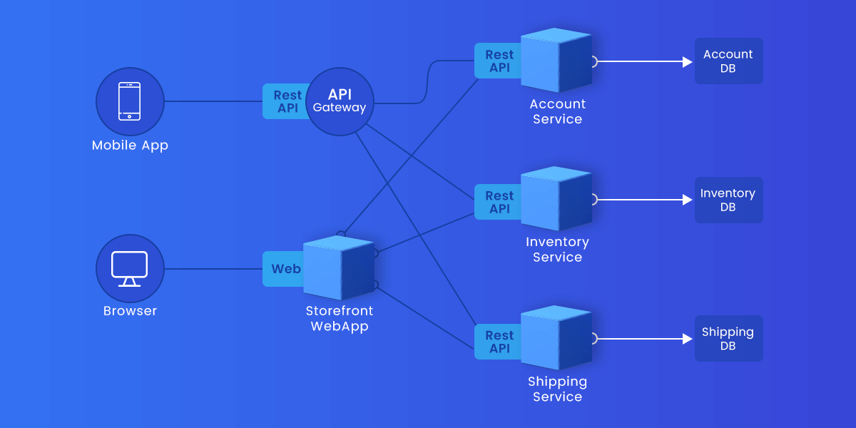 Microservice e-commerce application example