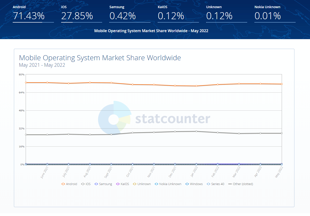 Mobile Operating System Market Share Worldwide Statcounter