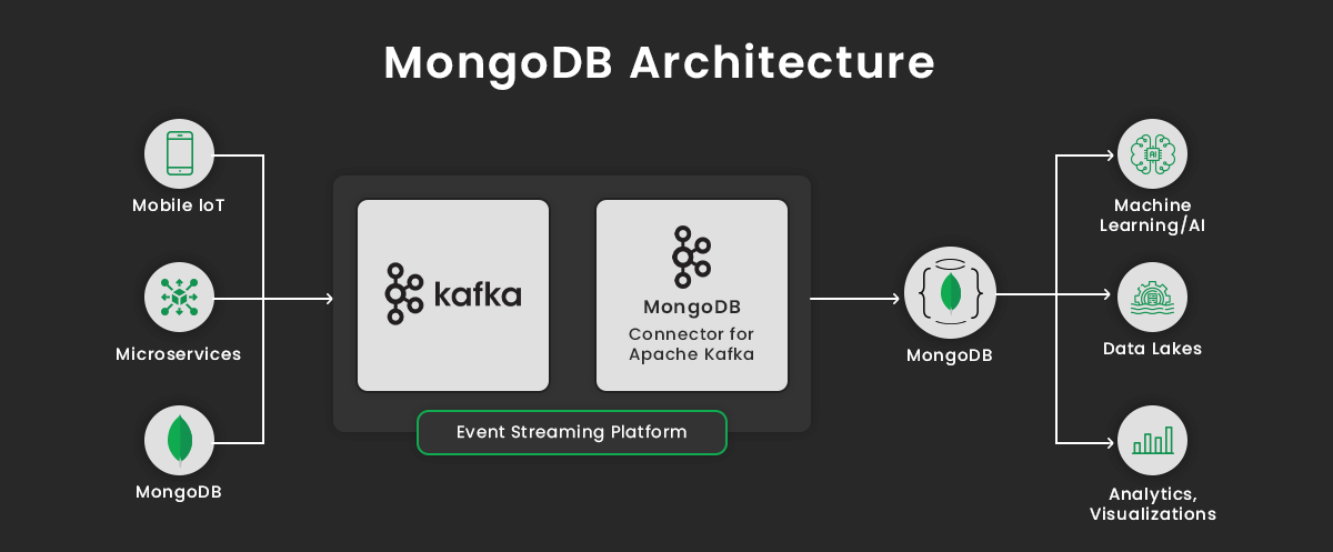 MongoDB Architecture