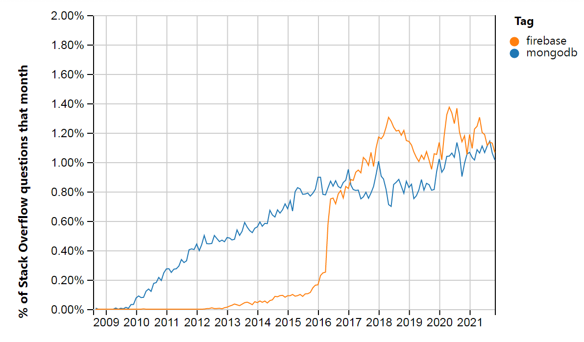 MongoDB Vs Firebase Stackoverflow Insights