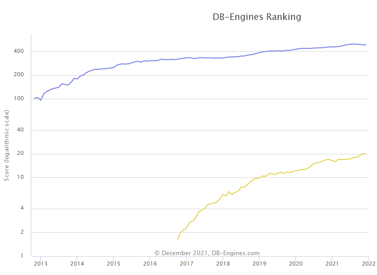 MongoDB Vs Firebase Trend Popularity