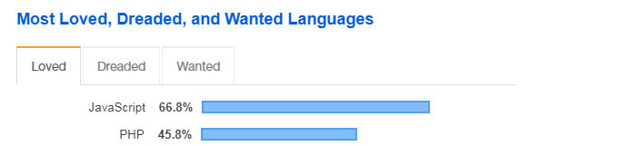 Most-loved-Technology PHP vs Javascript