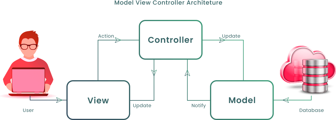 MVC Architecture