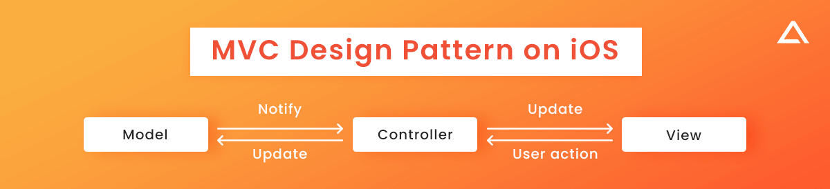 MVC design pattern on iOS