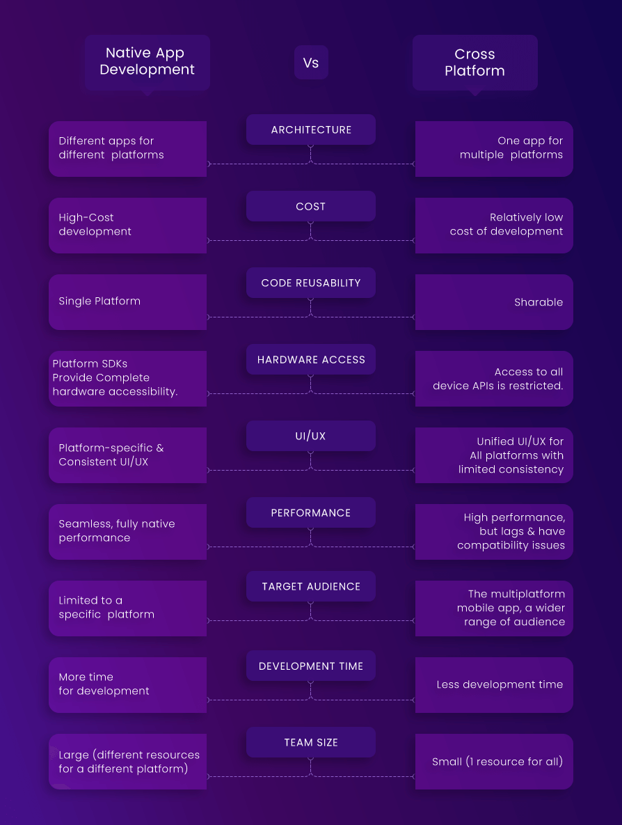 Native Vs Cross platform app development