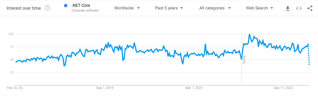 .Net Google Trends