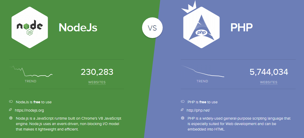 Node Vs PHP - SimilarTech