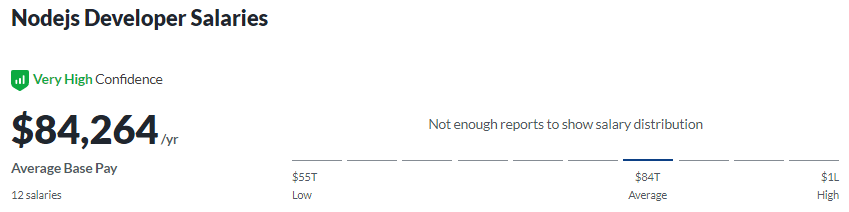 NodeJS Developer Average Salary Glassdoor