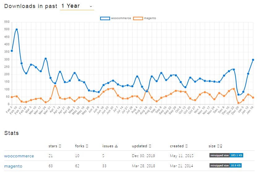 NPM Trends - WooCommerce Vs Magento