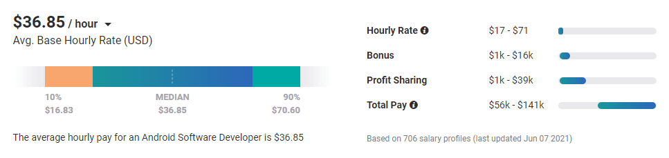 Payscale Android Developers Salary Analysis