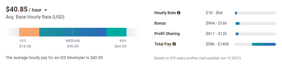 Payscale IOS Developers Salary Analysis