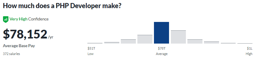 PHP Developer Average Salary Glassdoor