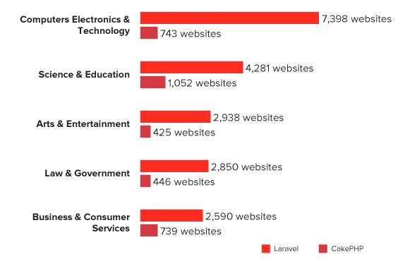 PHP Market Share