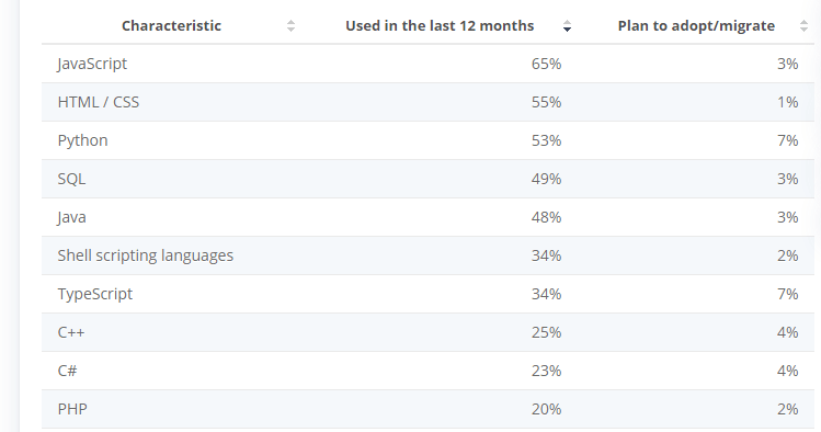 Popular programming languages used by software developers worldwide