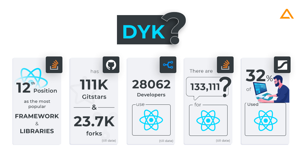 Popularity of React Native