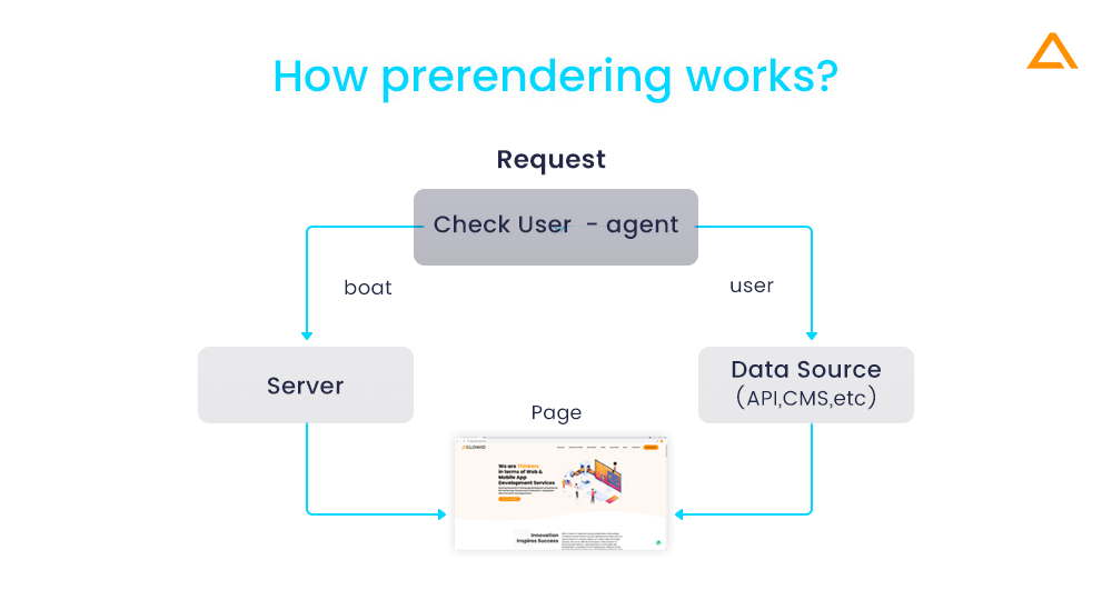 Prerendering for React SEO