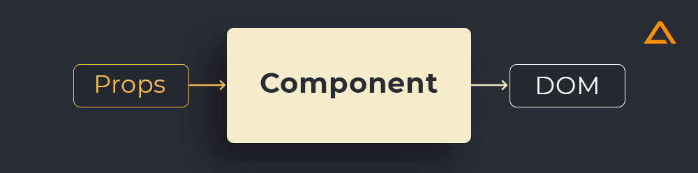 Properties in React components