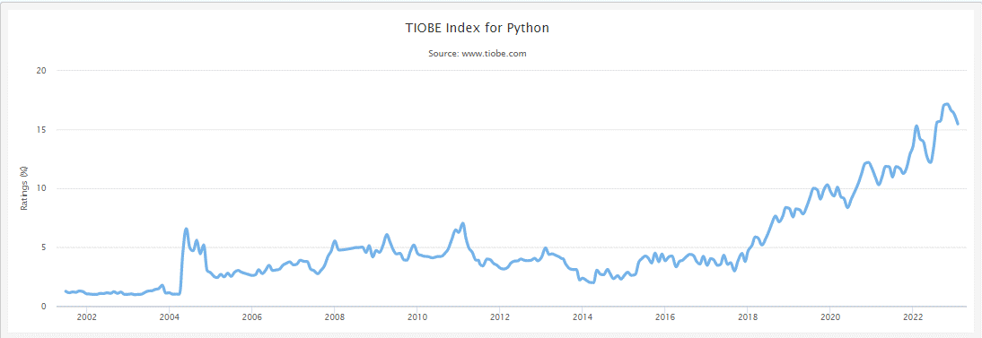 python (TIOBE) statics