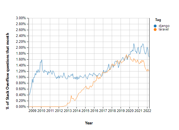 Laravel vs. Django graph