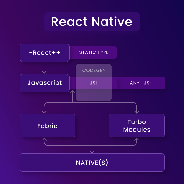 React Native Architecture