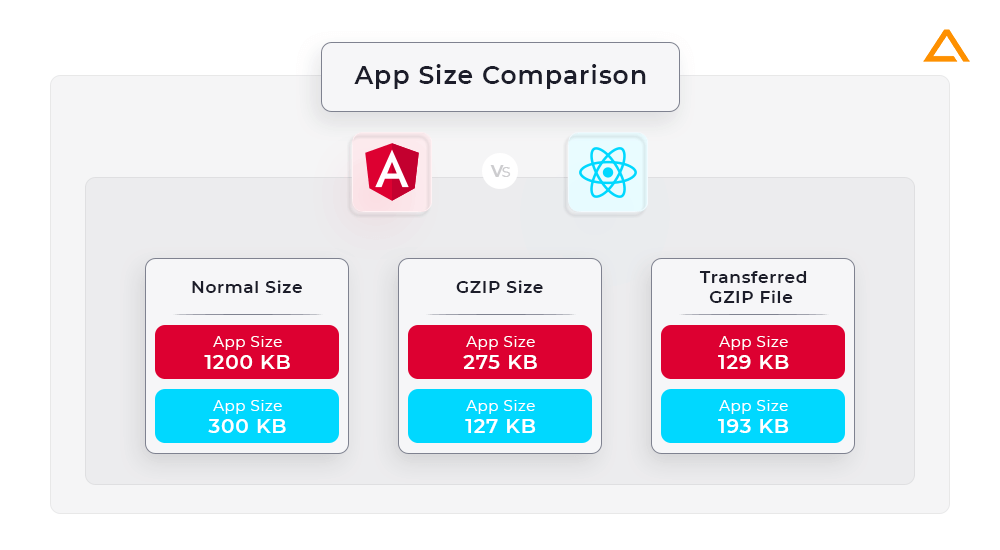 React Native vs Angular Mobile App