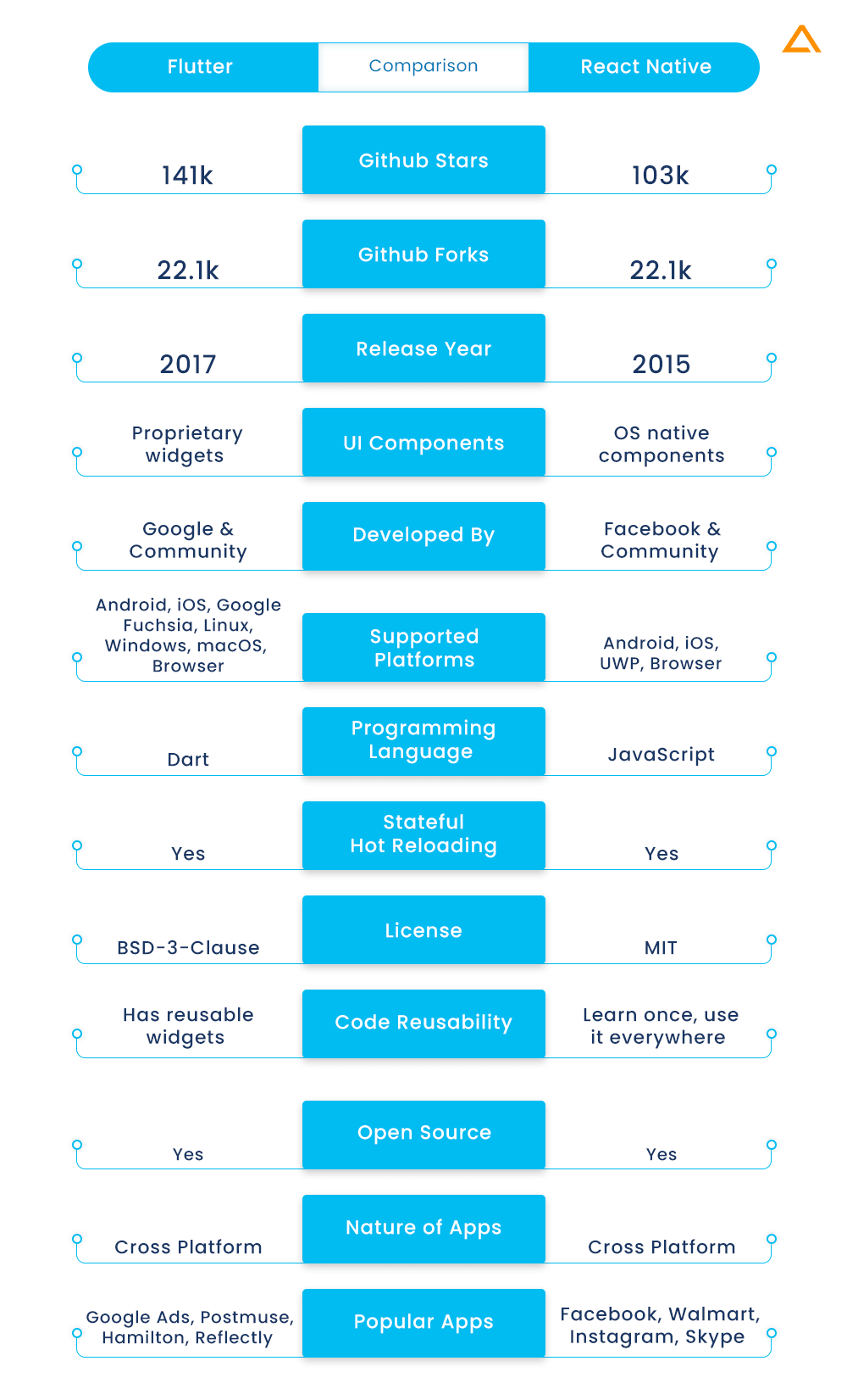 React Native vs Flutter