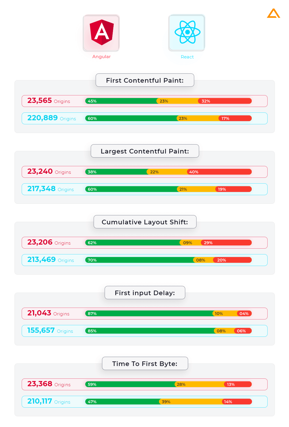 react vs angular