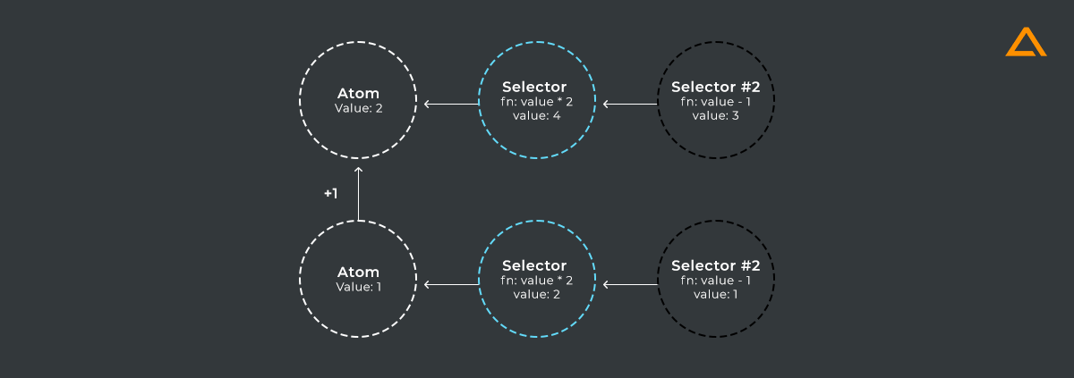 Reactjs recoil Selector