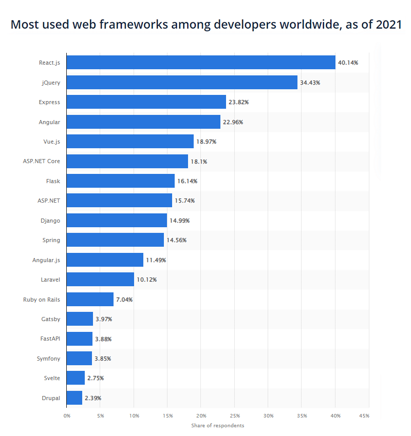 Reactjs Statista